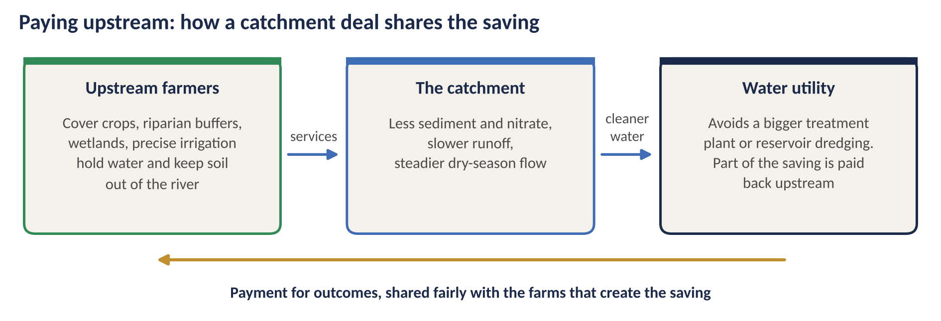 Diagram: upstream farmers provide services to the catchment, which delivers cleaner water to the water utility; the utility pays for outcomes back upstream