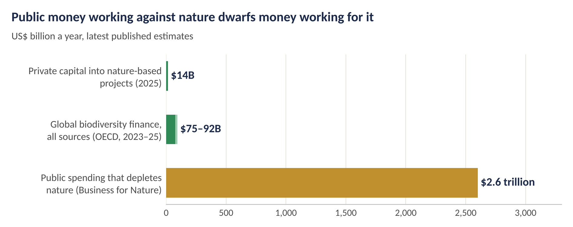 Bar chart: private capital into nature-based projects $14 billion in 2025; global biodiversity finance $75–92 billion a year; public spending that depletes nature $2.6 trillion a year