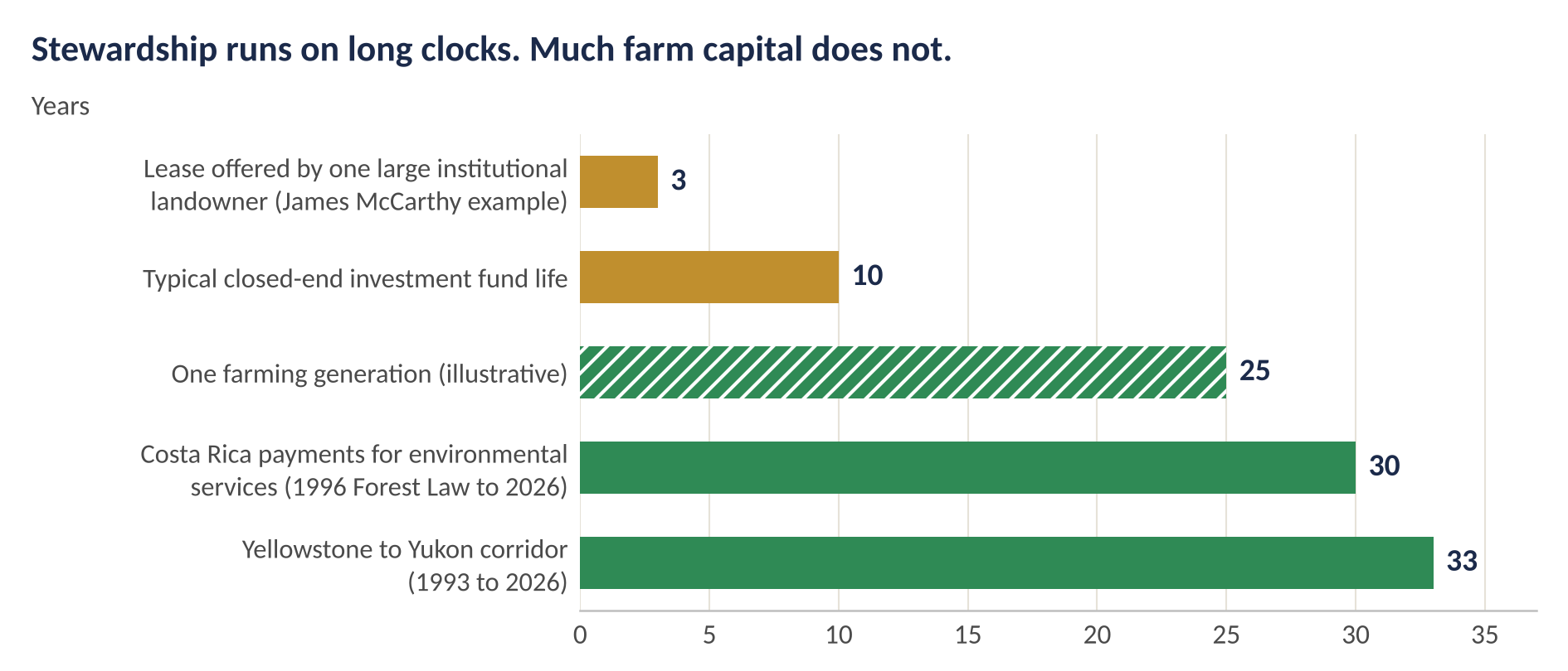 Bar chart of time horizons in years: a 3-year lease offered by one institutional landowner, a 10-year typical fund life, a 25-year farming generation, 30 years of Costa Rica's payments for environmental services, and 33 years of the Yellowstone to Yukon corridor